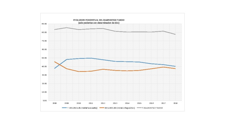 EVOLUCION PORCENTUAL DEL DIAGNOSTICO TARDIO (solo pacientes con determinacion de CD 4) 90. 00