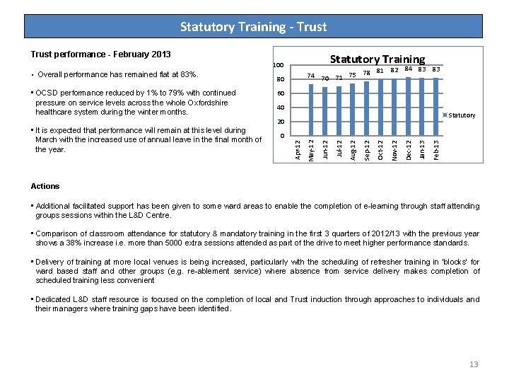 Statutory Training - Trust performance - February 2013 Statutory Training 100 60 40 Statutory