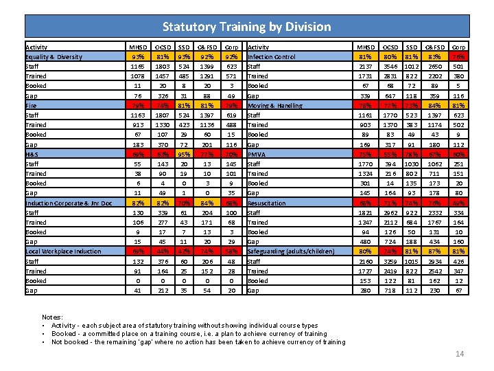 Statutory Training by Division Activity Equality & Diversity Staff Trained Booked Gap Fire Staff