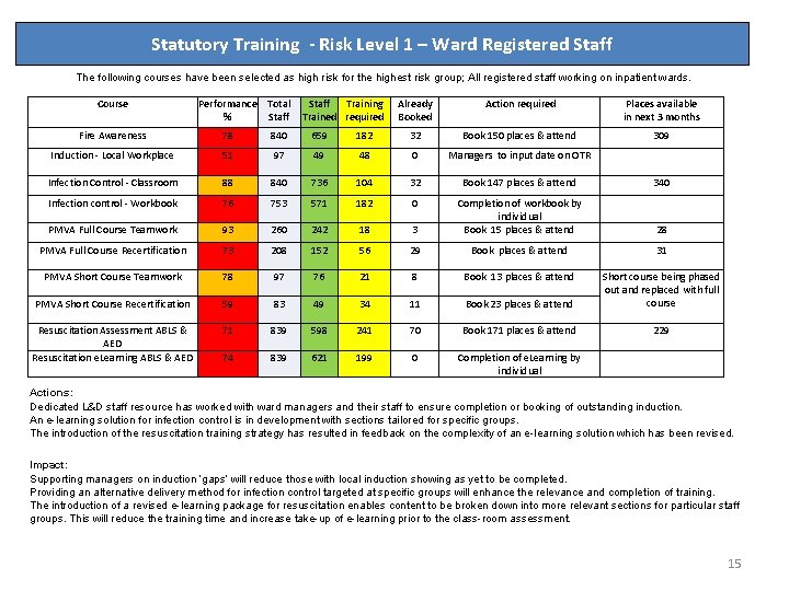 Statutory Training - Risk Level 1 – Ward Registered Staff The following courses have