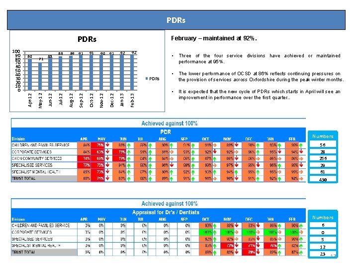 PDRs 80 71 83 88 89 91 91 90 91 92 92 Feb-13 Jan-13