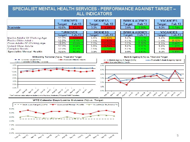 SPECIALIST MENTAL HEALTH SERVICES - PERFORMANCE AGAINST TARGET – ALL INDICATORS 5 