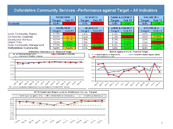 Oxfordshire Community Services –Performance against Target – All Indicators 7 