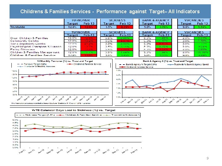 Childrens & Families Services - Performance against Target– All Indicators 9 