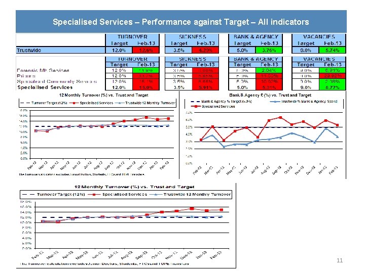 Specialised Services – Performance against Target – All indicators 11 