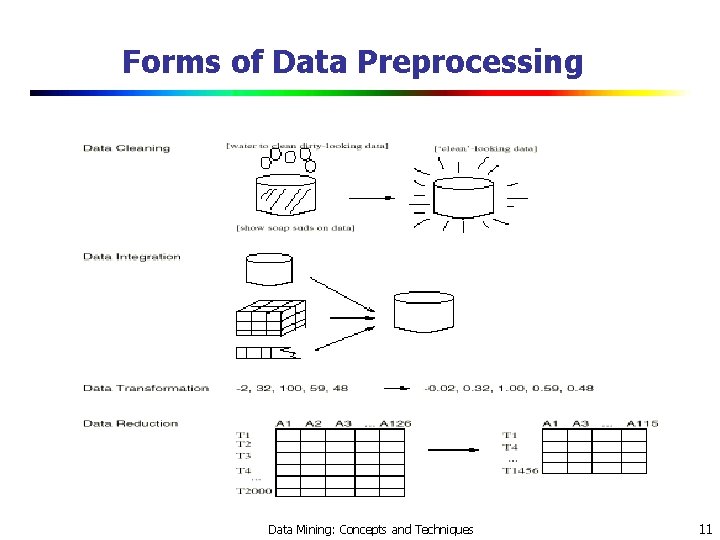 Forms of Data Preprocessing Data Mining: Concepts and Techniques 11 