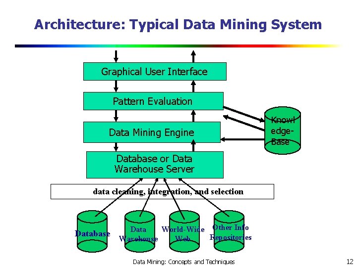 Architecture: Typical Data Mining System Graphical User Interface Pattern Evaluation Data Mining Engine Knowl