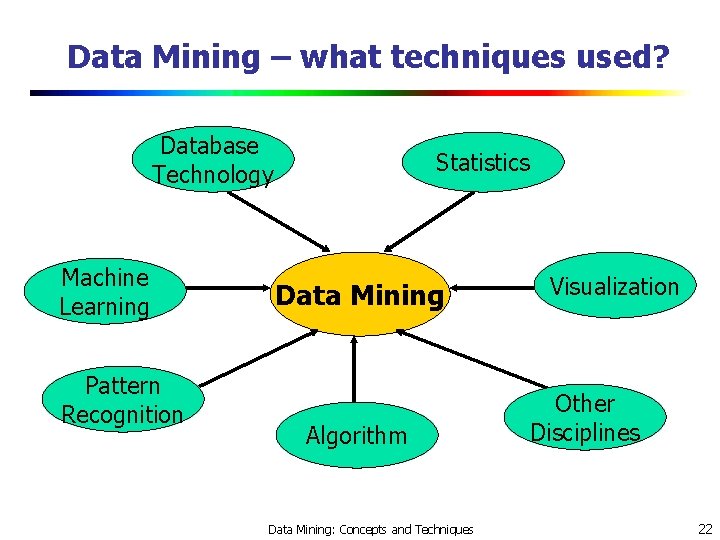 Data Mining – what techniques used? Database Technology Machine Learning Pattern Recognition Statistics Data