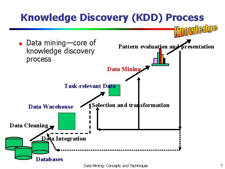 Knowledge Discovery (KDD) Process n Data mining—core of knowledge discovery process Pattern evaluation and