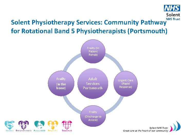 Solent Physiotherapy Services: Community Pathway for Rotational Band 5 Physiotherapists (Portsmouth) Frailty (In Patient
