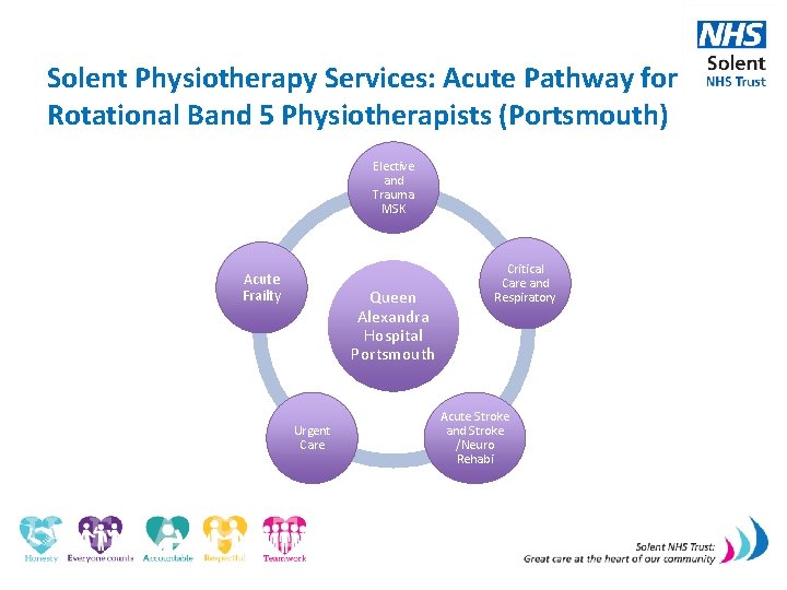 Solent Physiotherapy Services: Acute Pathway for Rotational Band 5 Physiotherapists (Portsmouth) Elective and Trauma