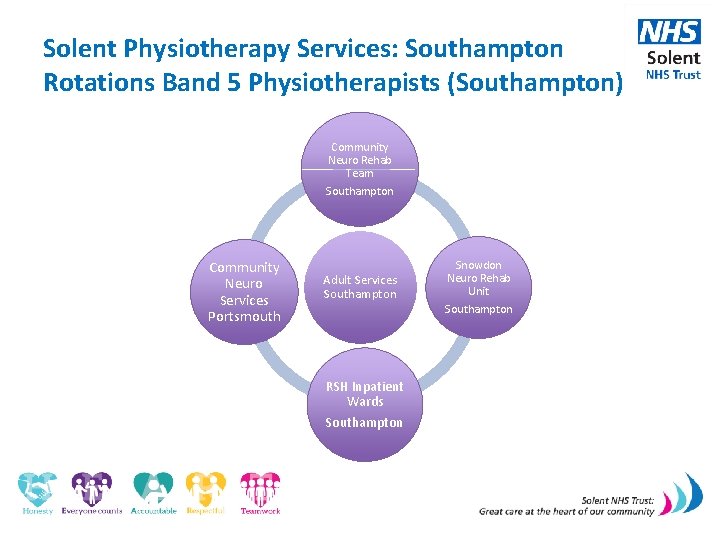 Solent Physiotherapy Services: Southampton Rotations Band 5 Physiotherapists (Southampton) Community Neuro Rehab Team Southampton