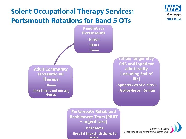 Solent Occupational Therapy Services: Portsmouth Rotations for Band 5 OTs Paediatrics Portsmouth -Schools -Clinics
