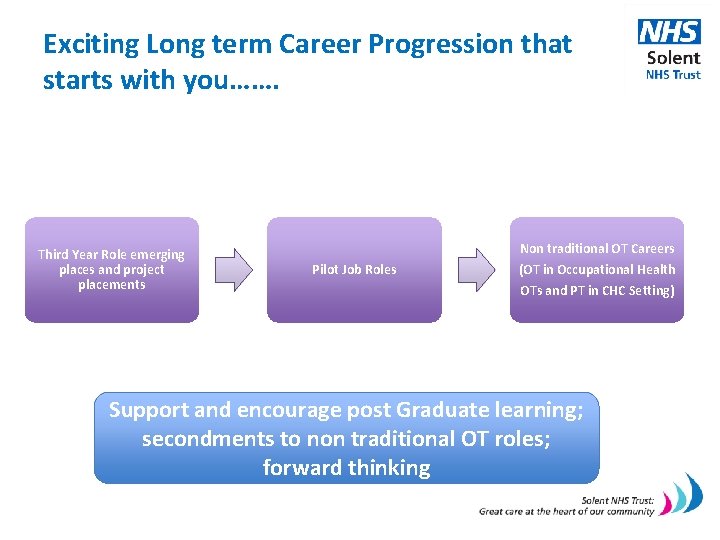 Exciting Long term Career Progression that starts with you……. Third Year Role emerging places