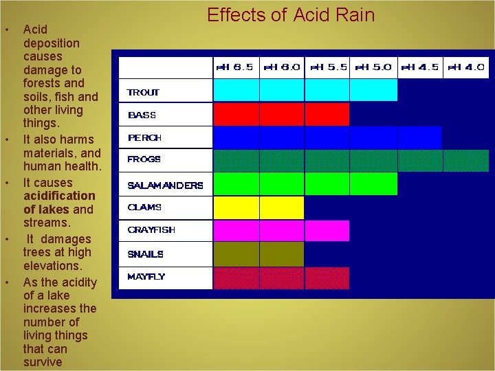  • • • Acid deposition causes damage to forests and soils, fish and