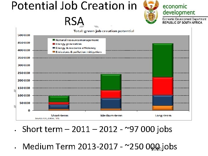 Potential Job Creation in RSA • Short term – 2011 – 2012 - ~97