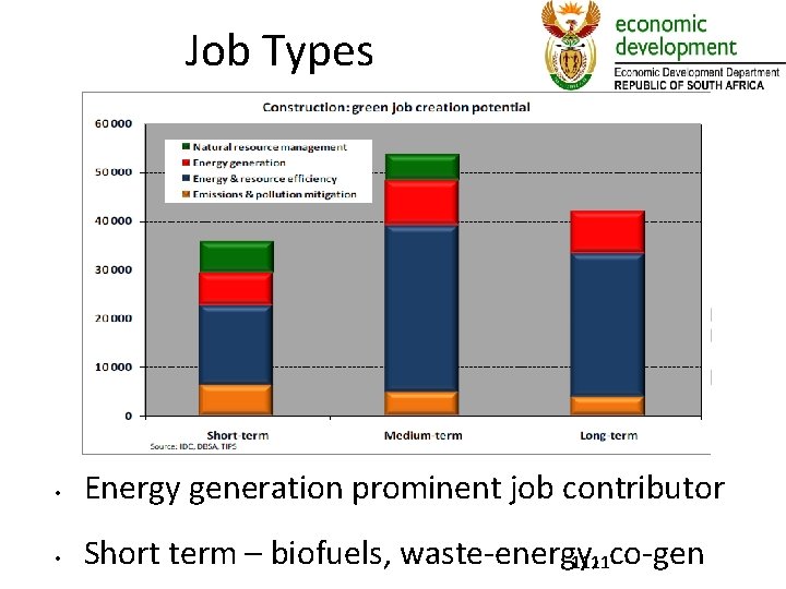 Job Types • Energy generation prominent job contributor • Short term – biofuels, waste-energy,