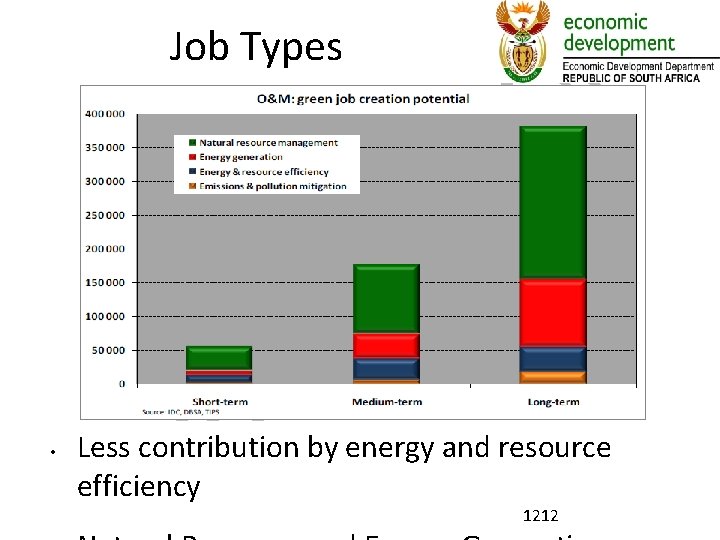 Job Types • Less contribution by energy and resource efficiency 1212 