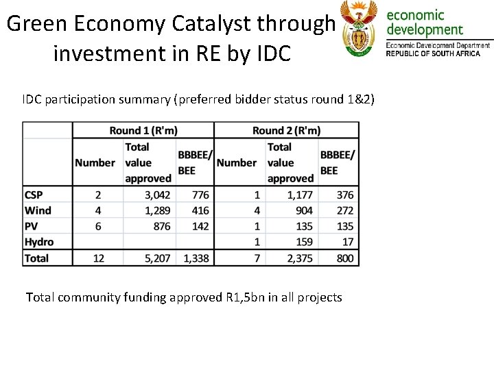 Green Economy Catalyst through investment in RE by IDC participation summary (preferred bidder status