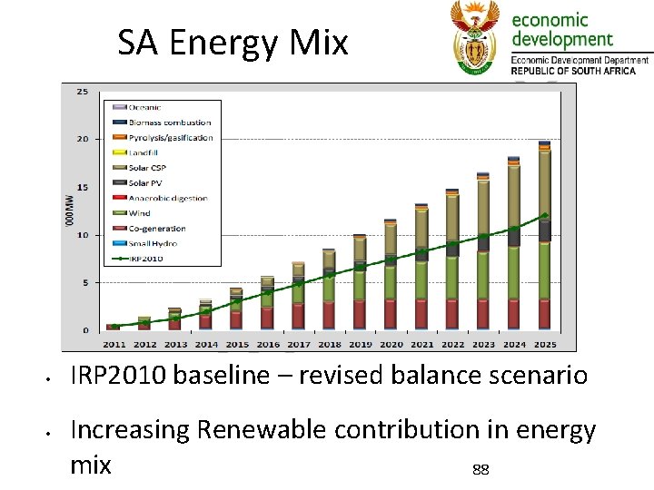 SA Energy Mix • • IRP 2010 baseline – revised balance scenario Increasing Renewable