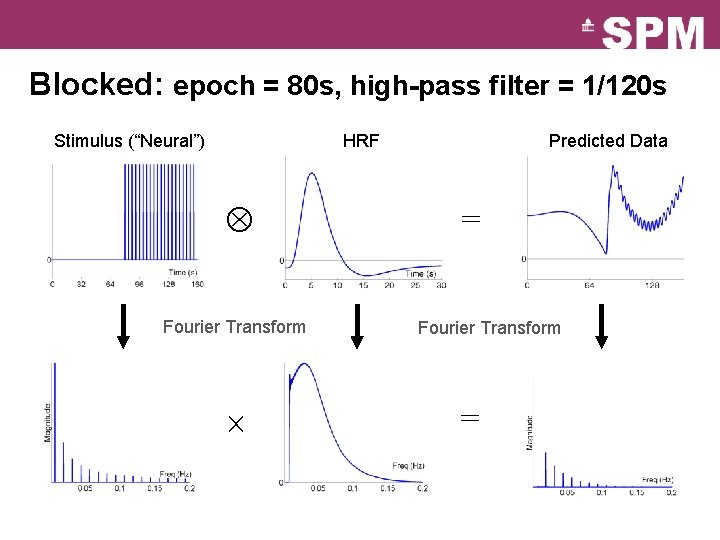 Blocked: epoch = 80 s, high-pass filter = 1/120 s Stimulus (“Neural”) HRF Fourier