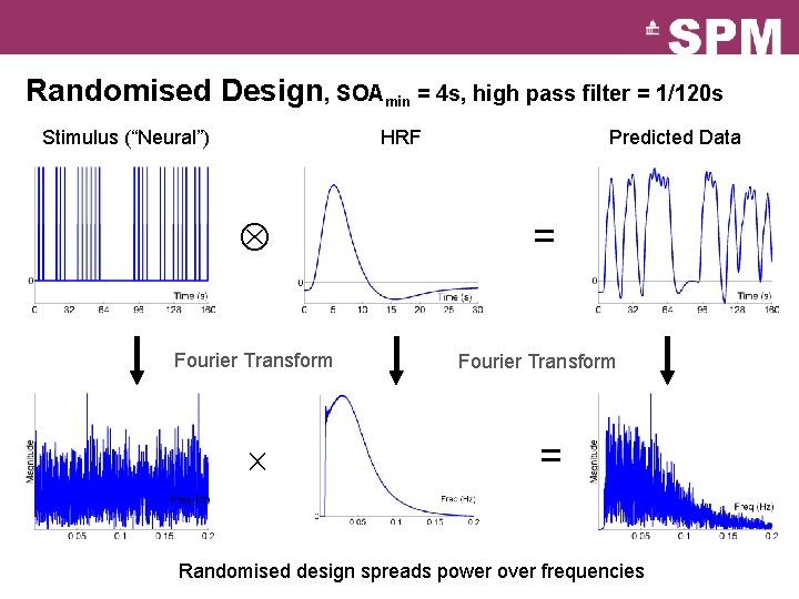 Randomised Design, SOAmin = 4 s, high pass filter = 1/120 s Stimulus (“Neural”)