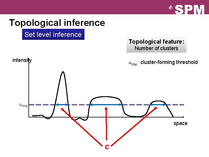 Topological inference Set level inference Topological feature: Number of clusters intensity uclus : cluster-forming