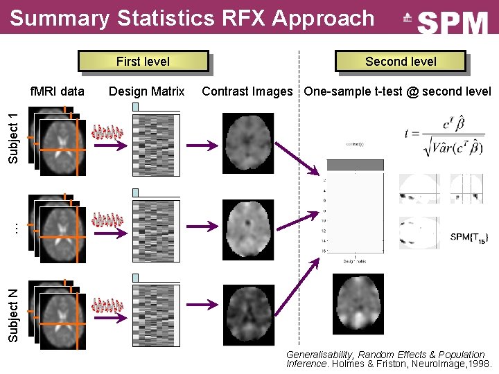 Summary Statistics RFX Approach First level Design Matrix Contrast Images One-sample t-test @ second