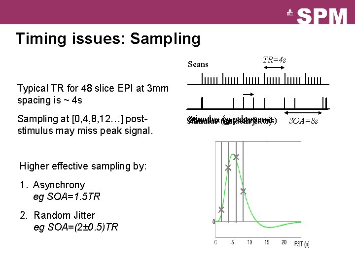 Timing issues: Sampling Scans TR=4 s Typical TR for 48 slice EPI at 3