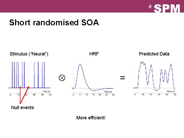 Short randomised SOA Stimulus (“Neural”) HRF Predicted Data = Null events More efficient! 