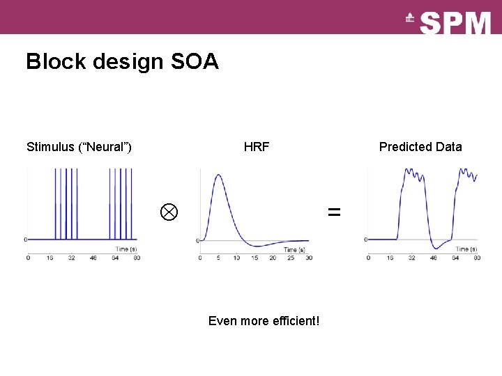 Block design SOA Stimulus (“Neural”) HRF Predicted Data = Even more efficient! 