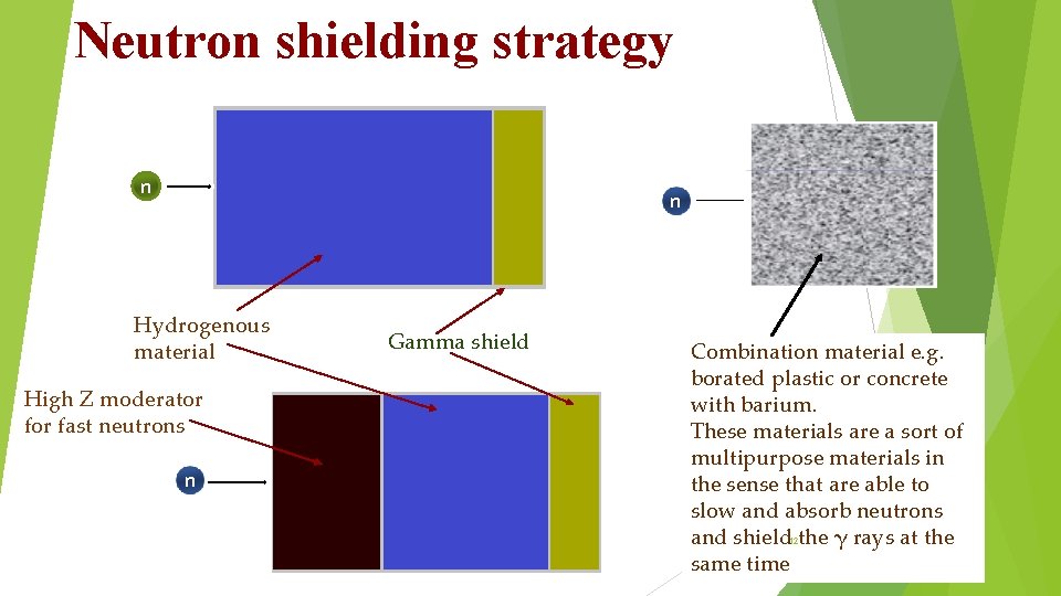 Neutron shielding strategy n n Hydrogenous material High Z moderator fast neutrons n Gamma Neutron shielding strategy n n Hydrogenous material High Z moderator fast neutrons n Gamma