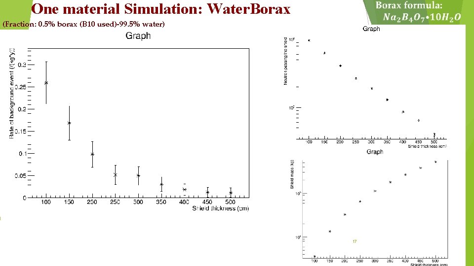 One material Simulation: Water. Borax (Fraction: 0. 5% borax (B 10 used)-99. 5% One material Simulation: Water. Borax (Fraction: 0. 5% borax (B 10 used)-99. 5%