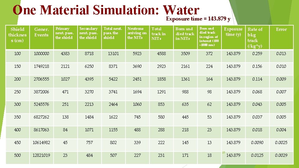One Material Simulation: Water Exposure time = 143. 879 y Shield thicknes s (cm) One Material Simulation: Water Exposure time = 143. 879 y Shield thicknes s (cm)
