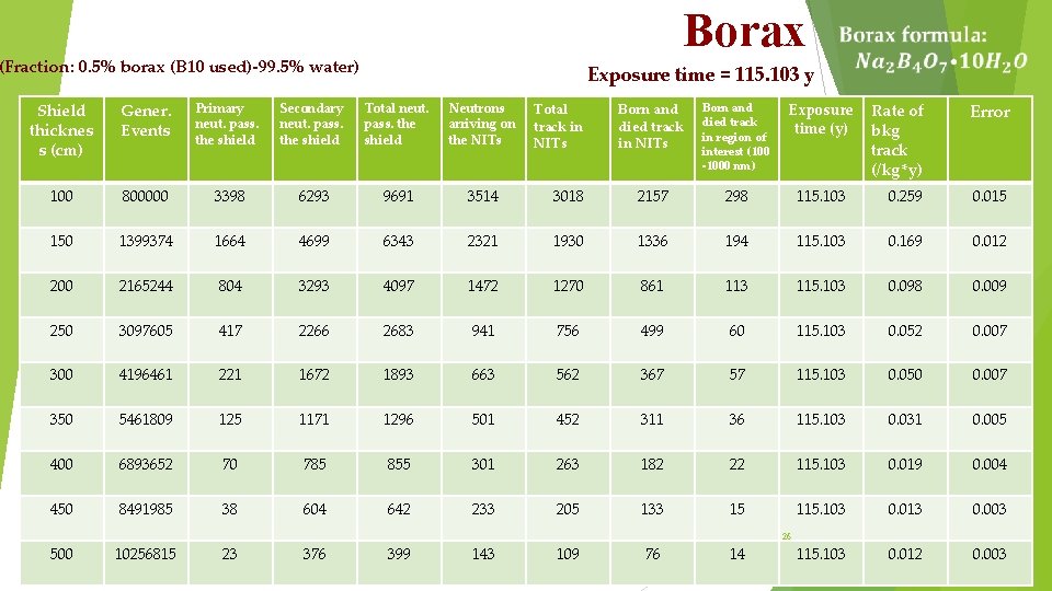 Borax (Fraction: 0. 5% borax (B 10 used)-99. 5% water) Exposure time = 115. Borax (Fraction: 0. 5% borax (B 10 used)-99. 5% water) Exposure time = 115.