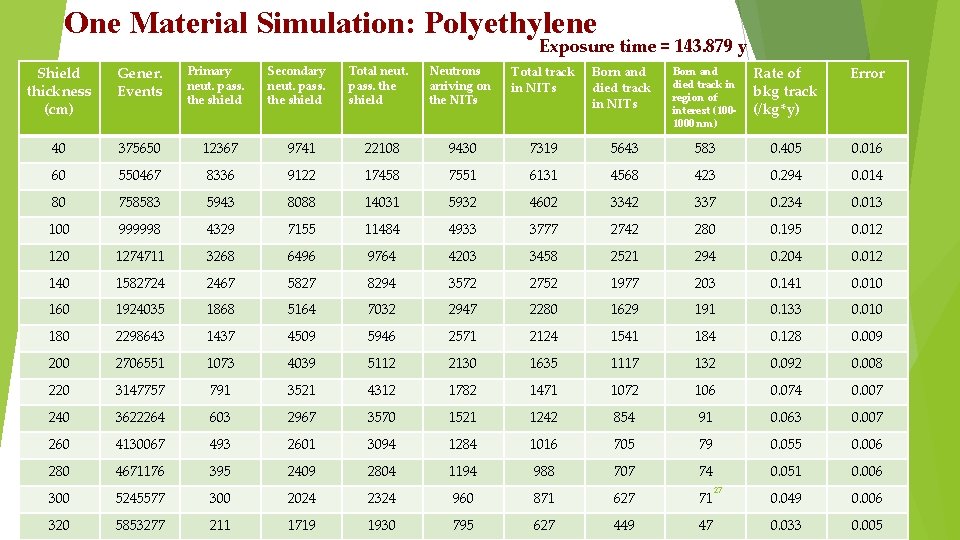 One Material Simulation: Polyethylene Exposure time = 143. 879 y Shield thickness (cm) Gener. One Material Simulation: Polyethylene Exposure time = 143. 879 y Shield thickness (cm) Gener.