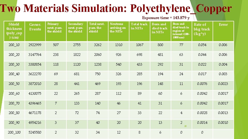 Two Materials Simulation: Polyethylene_Copper Exposure time = 143. 879 y Shield thickness (poly_cop ) Two Materials Simulation: Polyethylene_Copper Exposure time = 143. 879 y Shield thickness (poly_cop )