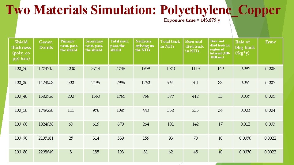Two Materials Simulation: Polyethylene_Copper Exposure time = 143. 879 y Shield thickness (poly_co pp) Two Materials Simulation: Polyethylene_Copper Exposure time = 143. 879 y Shield thickness (poly_co pp)