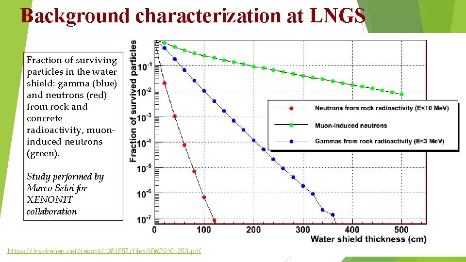 Background characterization at LNGS Fraction of surviving particles in the water shield: gamma (blue) Background characterization at LNGS Fraction of surviving particles in the water shield: gamma (blue)