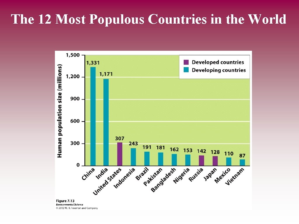 The 12 Most Populous Countries in the World 