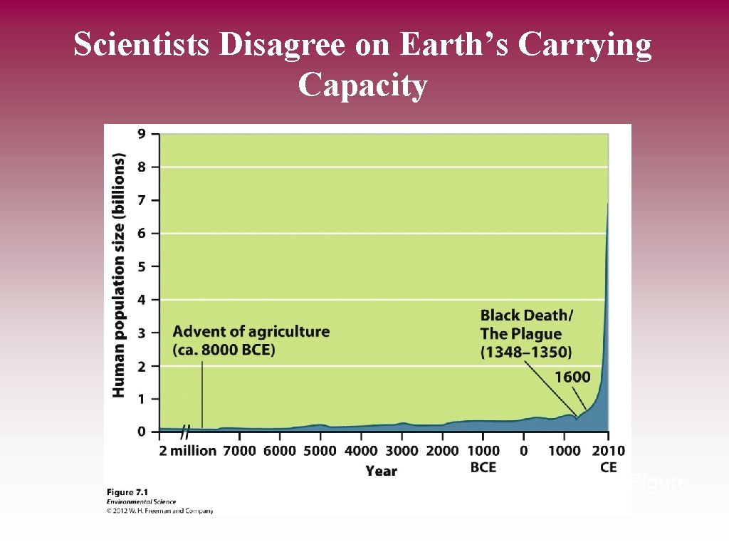 Scientists Disagree on Earth’s Carrying Capacity Figure 7. 1 