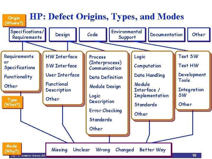 Origin (Where? ) HP: Defect Origins, Types, and Modes Specifications/ Requirements Design Code Requirements