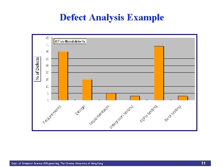 Defect Analysis Example Dept. of Computer Science & Engineering, The Chinese University of Hong