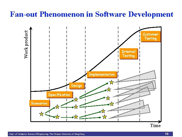 Work product Fan-out Phenomenon in Software Development Customer Testing Internal Testing Implementation Design Specification