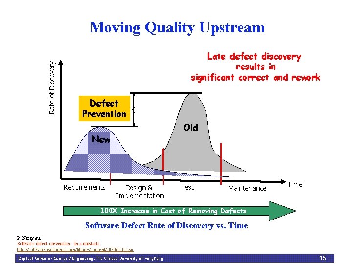 Rate of Discovery Moving Quality Upstream Late defect discovery results in significant correct and