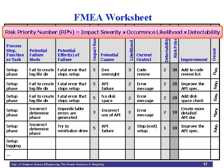 Risk Priority Improvement Owner 2 30 Add to code review list Dan 2 20