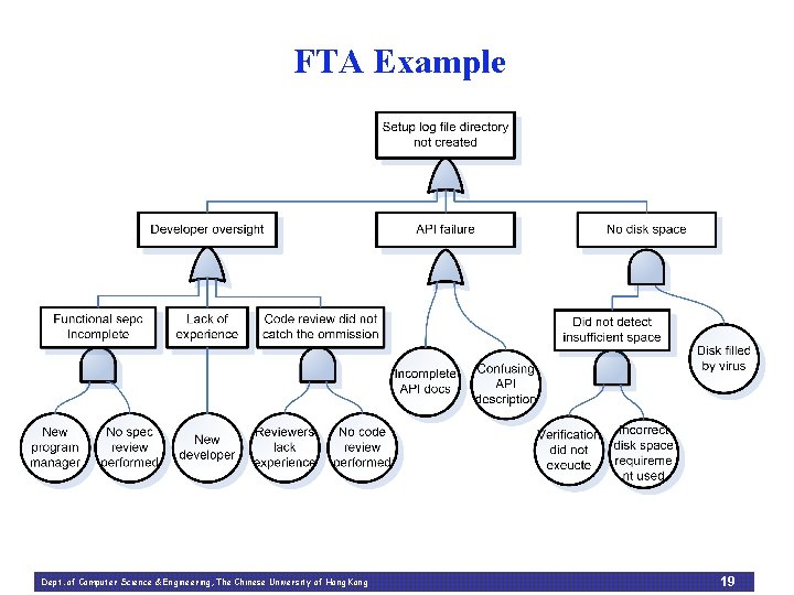 FTA Example Dept. of Computer Science & Engineering, The Chinese University of Hong Kong