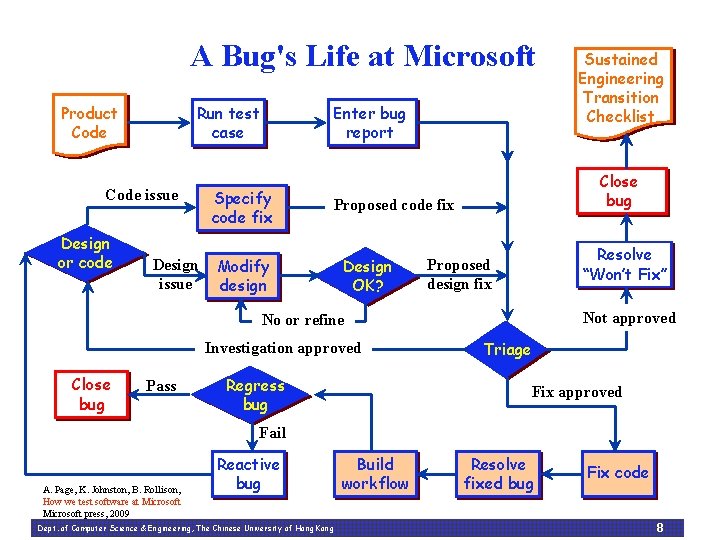 A Bug's Life at Microsoft Run test case Product Code issue Design or code