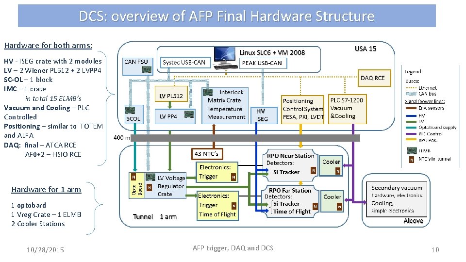 DCS: overview of AFP Final Hardware Structure Hardware for both arms: HV - ISEG