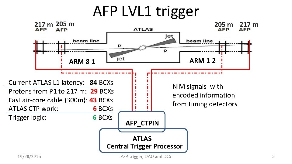 217 m 205 m AFP LVL 1 trigger 205 m 217 m ARM 1